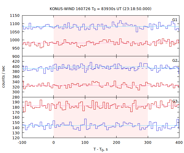 light curves