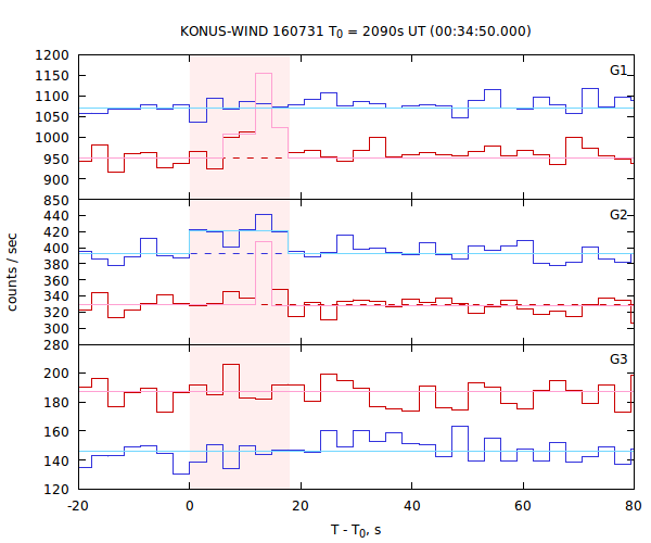 light curves