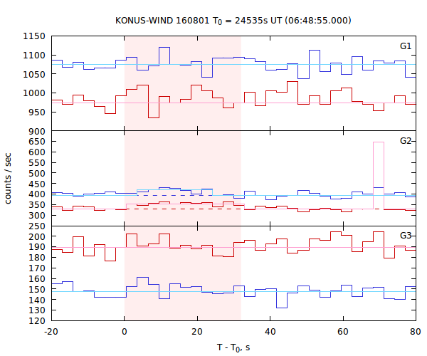 light curves