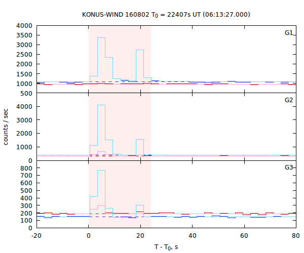 light curves