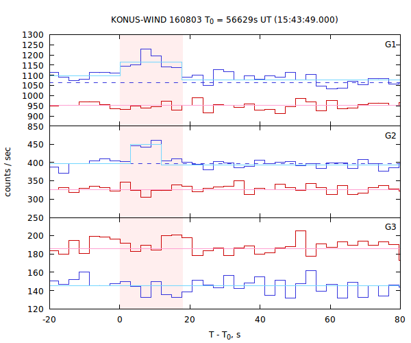light curves