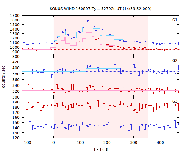 light curves