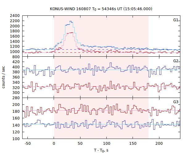 light curves