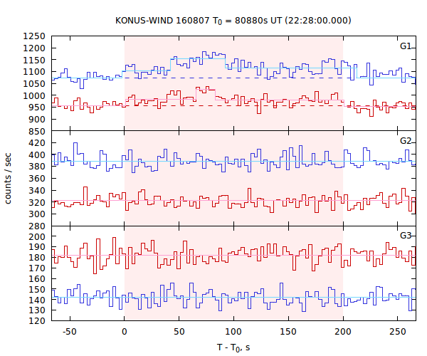 light curves