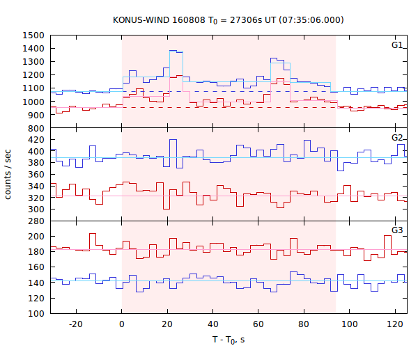 light curves