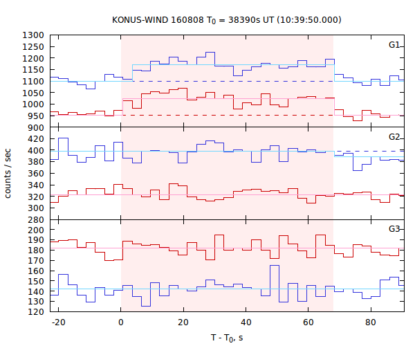 light curves