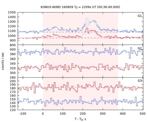 light curves