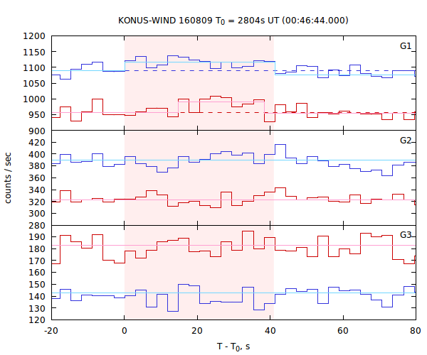 light curves