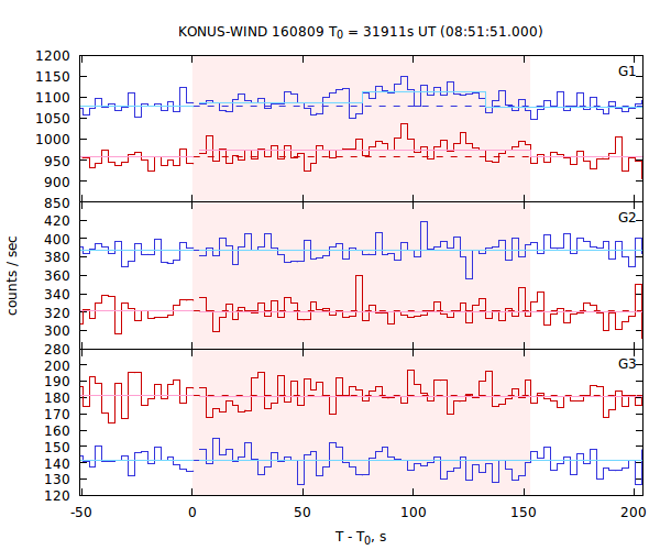 light curves