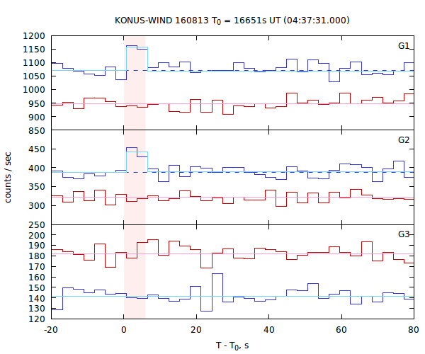 light curves