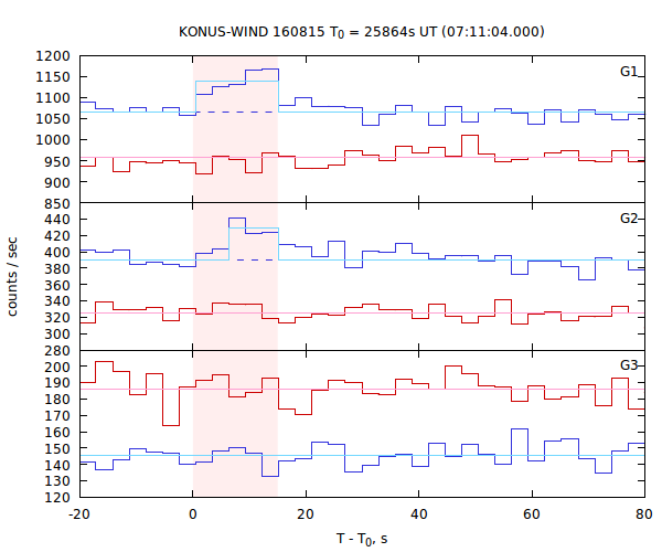light curves