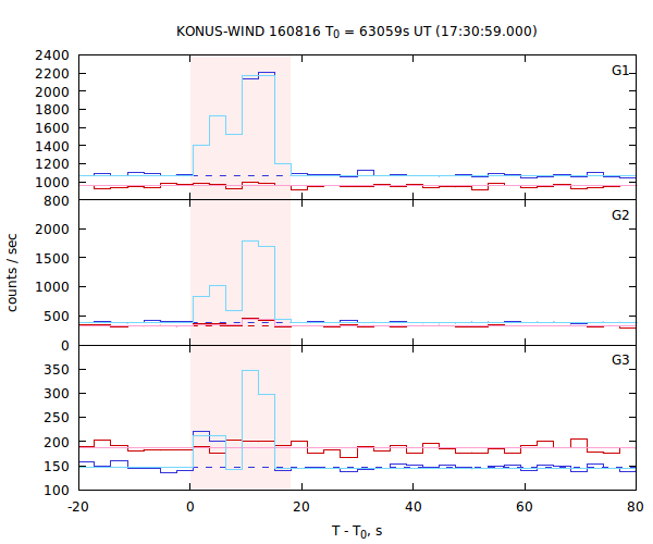 light curves