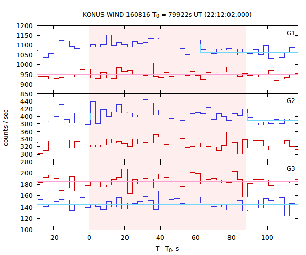 light curves