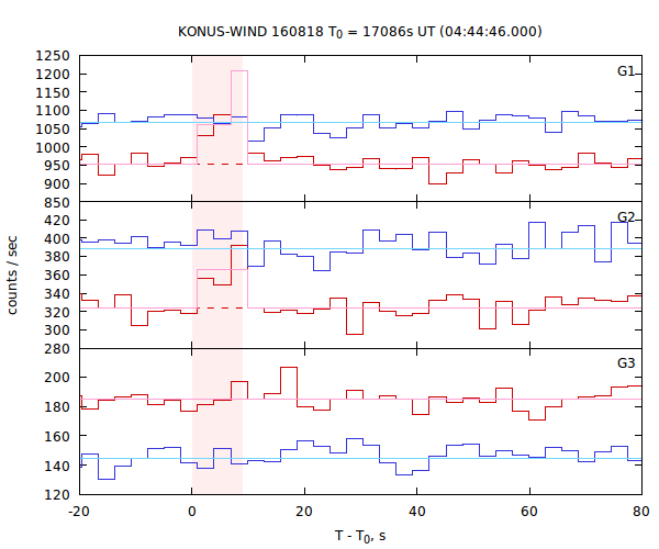 light curves