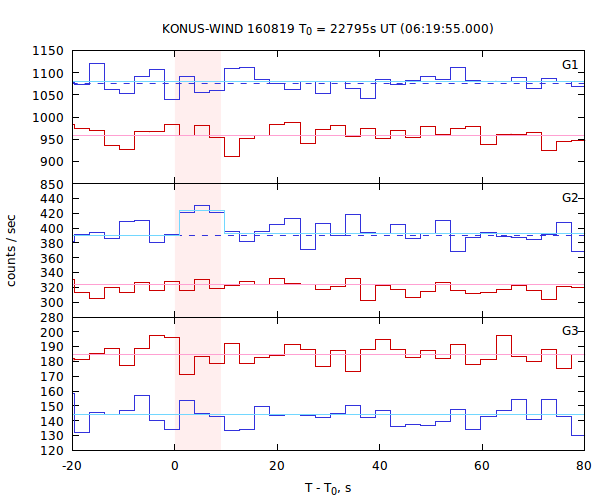 light curves