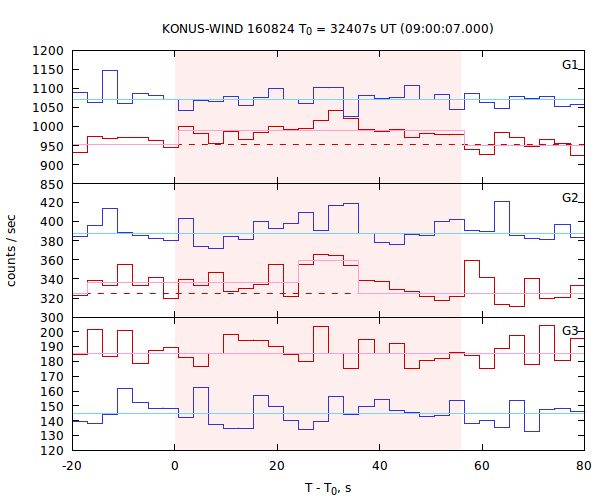 light curves