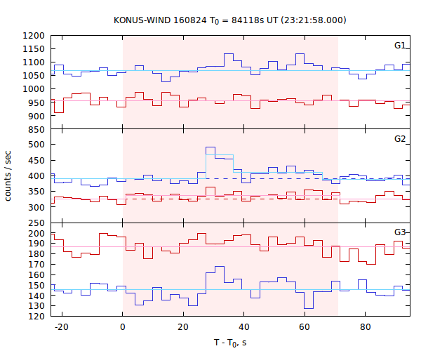 light curves