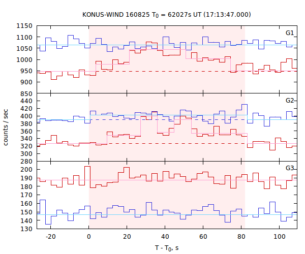 light curves