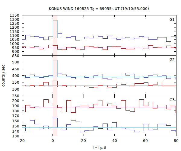light curves