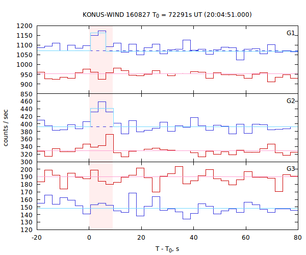 light curves
