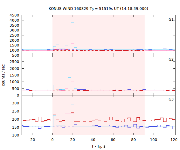 light curves
