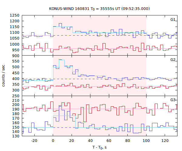 light curves