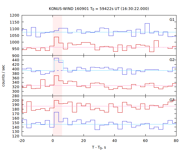 light curves