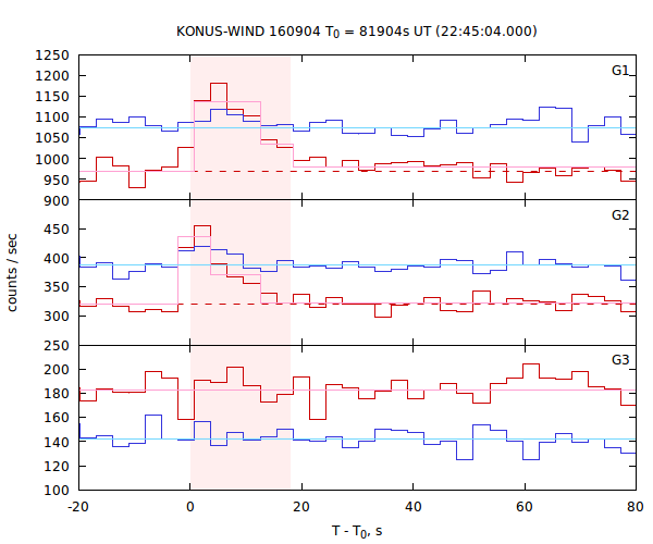 light curves