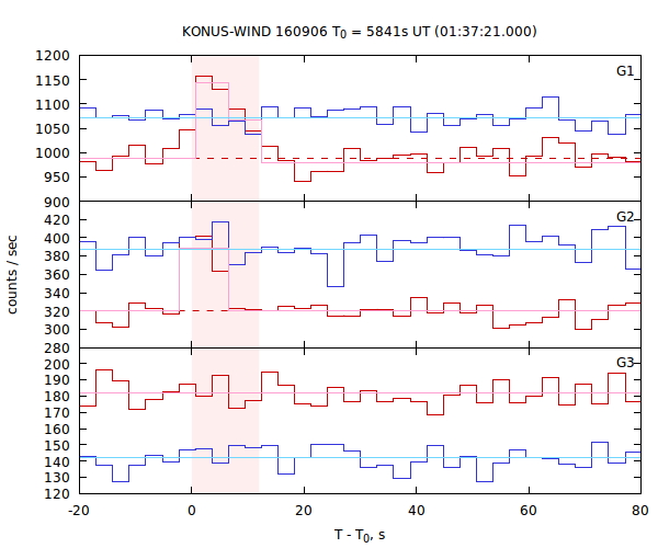 light curves