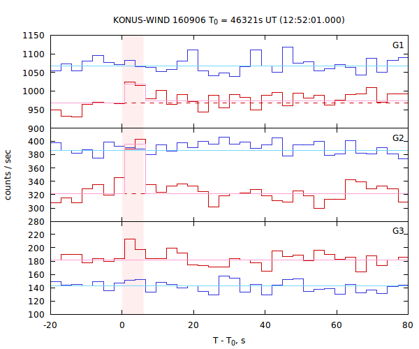 light curves