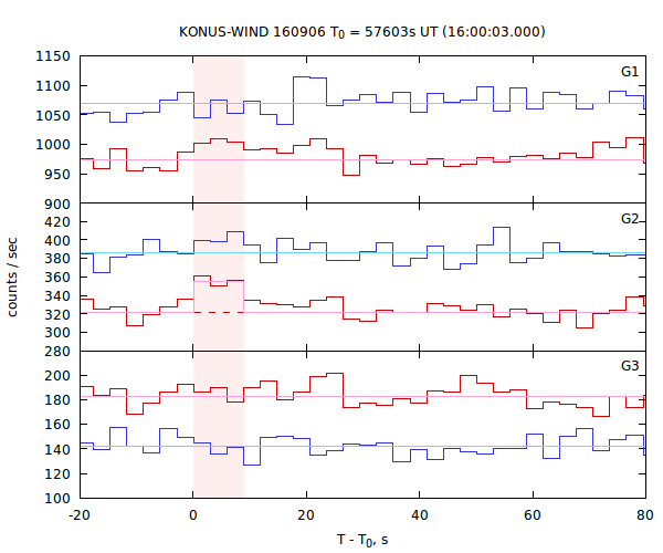 light curves