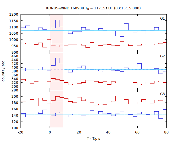 light curves