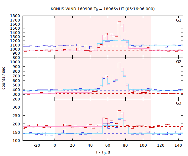 light curves