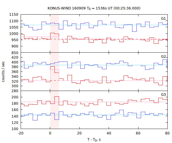 light curves