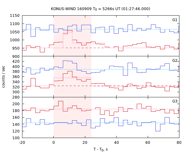 light curves