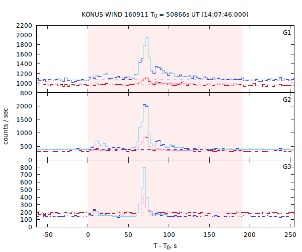 light curves