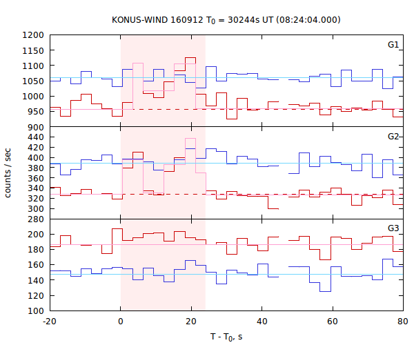 light curves