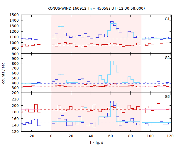 light curves