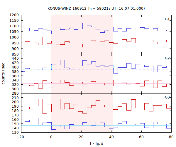 light curves