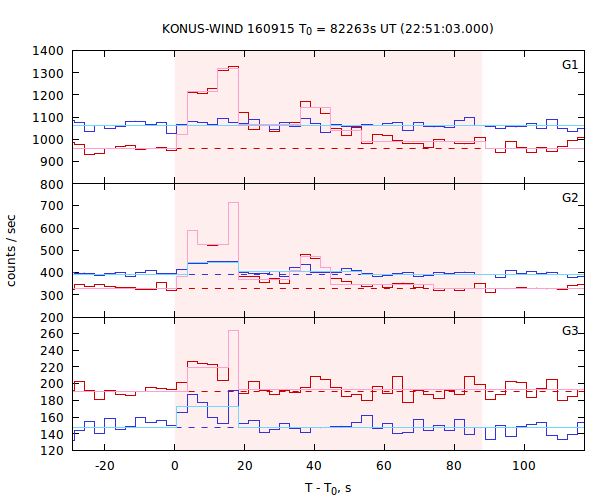 light curves