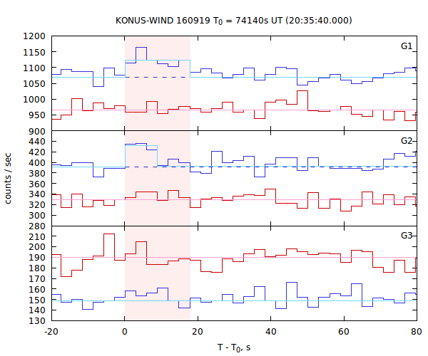 light curves