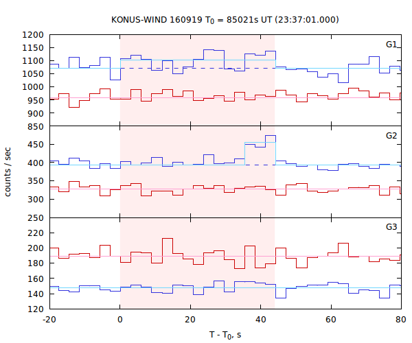 light curves