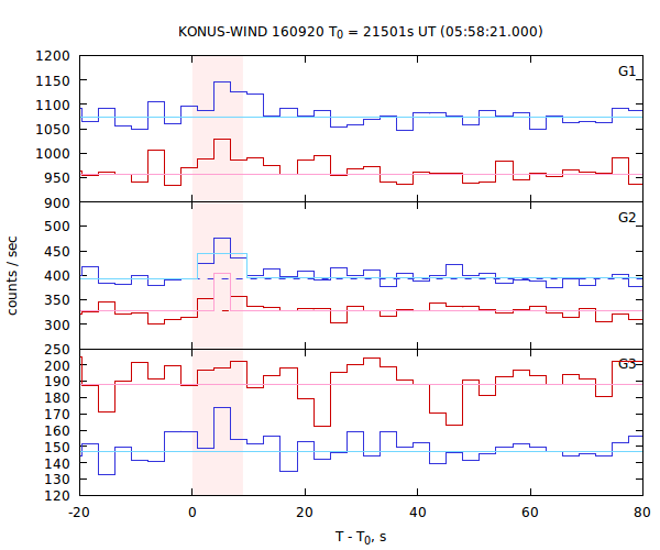 light curves