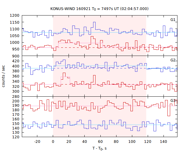 light curves