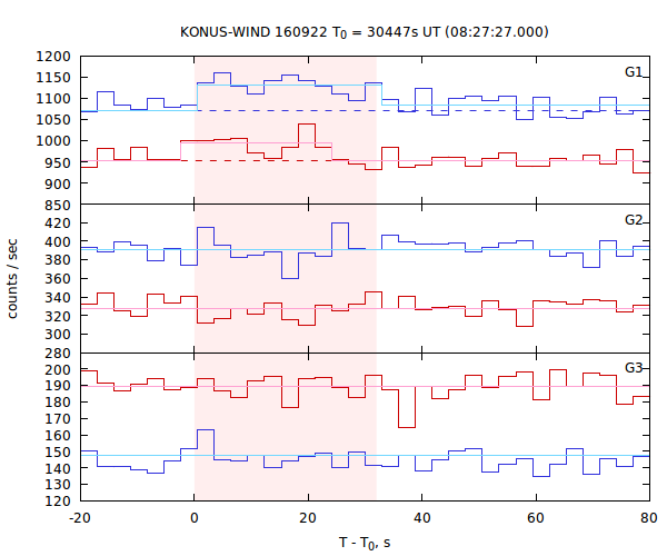 light curves
