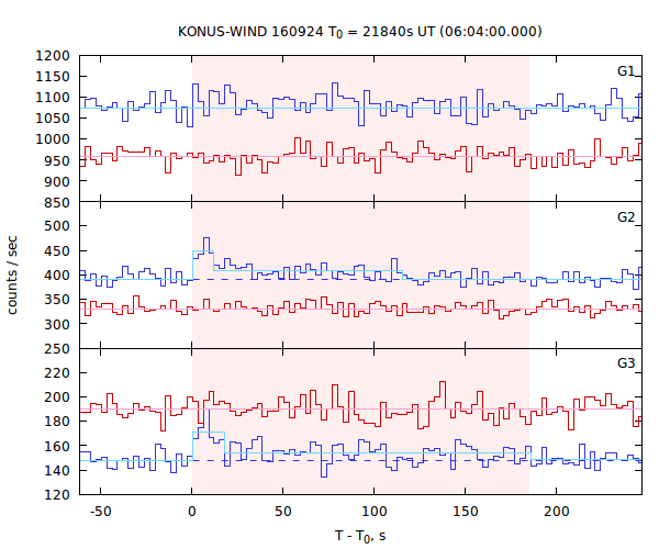 light curves