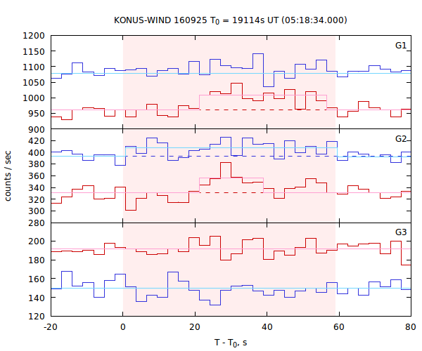 light curves