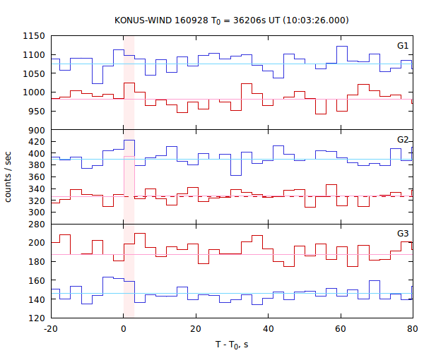 light curves