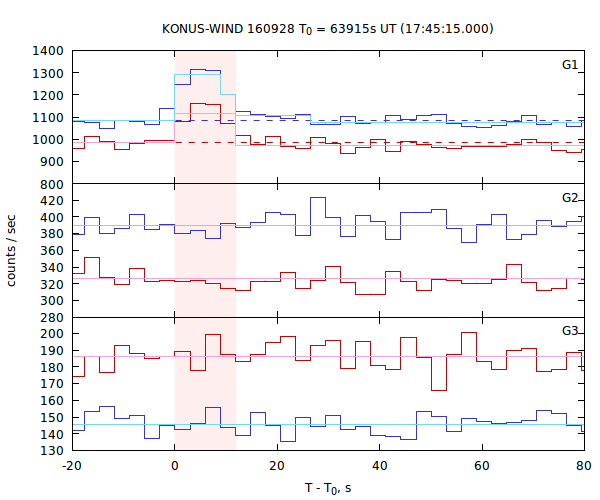 light curves