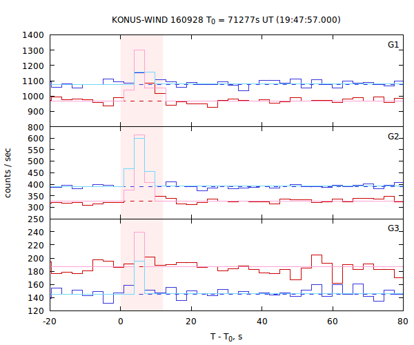 light curves